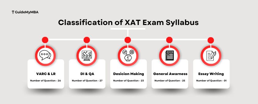 classification of xat syllabus